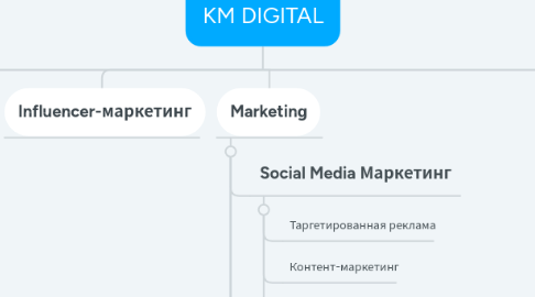 Mind Map: KM DIGITAL