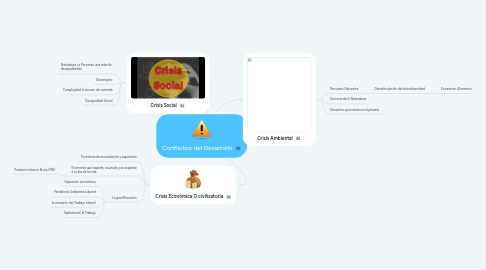 Mind Map: Conflictos del Desarrollo
