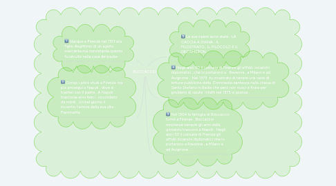 Mind Map: BOCCACCIO