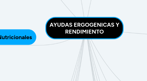 Mind Map: AYUDAS ERGOGENICAS Y RENDIMIENTO