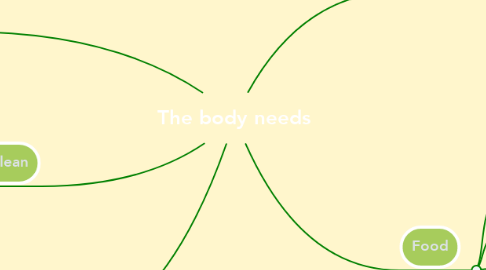 Mind Map: The body needs