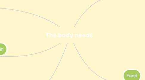 Mind Map: The body needs