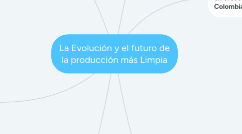 Mind Map: La Evolución y el futuro de la producción más Limpia