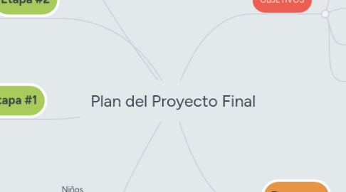 Mind Map: Plan del Proyecto Final