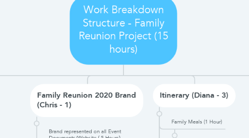 Mind Map: Work Breakdown Structure - Family Reunion Project (15 hours)