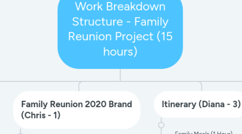 Mind Map: Work Breakdown Structure - Family Reunion Project (15 hours)