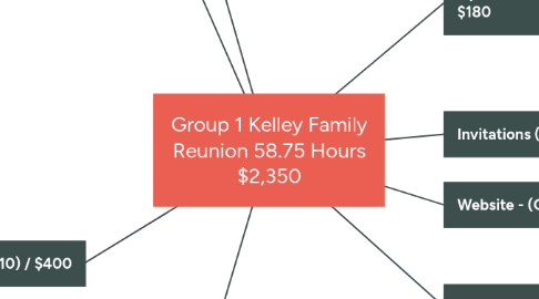 Mind Map: Group 1 Kelley Family Reunion 58.75 Hours $2,350