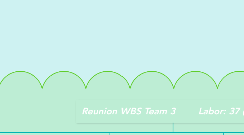 Mind Map: Reunion WBS Team 3        Labor: 37 (hrs)
