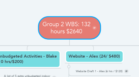 Mind Map: Group 2 WBS: 132 hours $2640