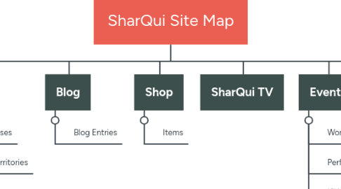 Mind Map: SharQui Site Map