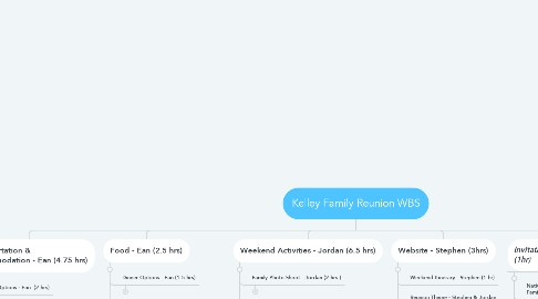 Mind Map: Kelley Family Reunion WBS