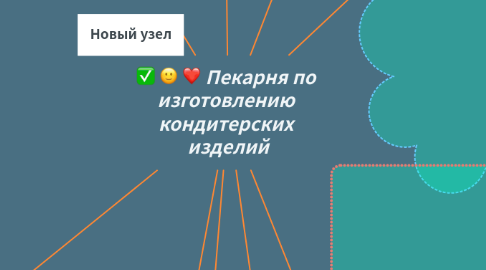 Mind Map: Пекарня по изготовлению кондитерских изделий