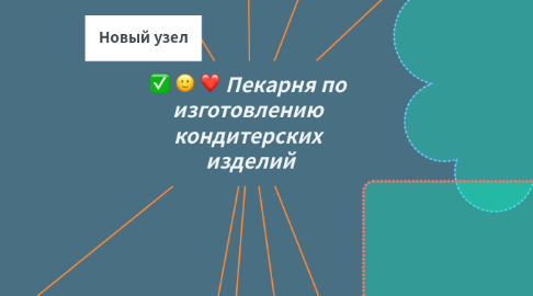 Mind Map: Пекарня по  изготовлению  кондитерских  изделий