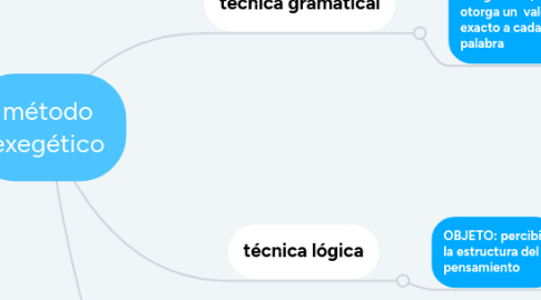 Mind Map: método exegético