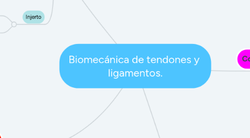 Mind Map: Biomecánica de tendones y ligamentos.