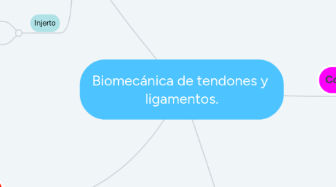 Mind Map: Biomecánica de tendones y  ligamentos.