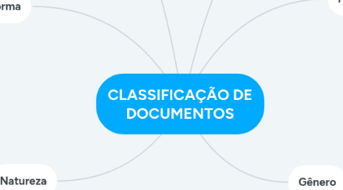 Mind Map: CLASSIFICAÇÃO DE DOCUMENTOS