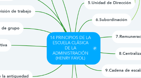 Mind Map: 14 PRINCIPIOS DE LA ESCUELA CLÁSICA DE LA ADMINISTRACIÓN (HENRY FAYOL)