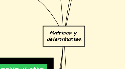 Mind Map: Matrices y  determinantes.