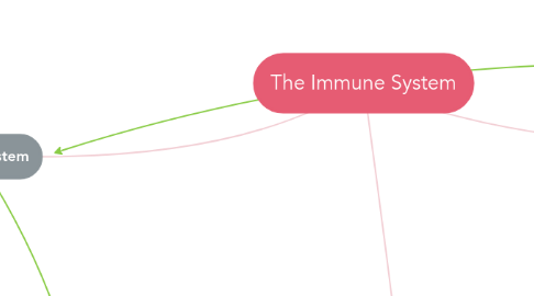 Mind Map: The Immune System