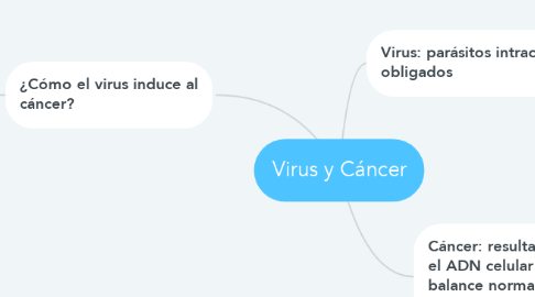 Mind Map: Virus y Cáncer