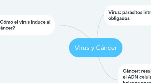 Mind Map: Virus y Cáncer