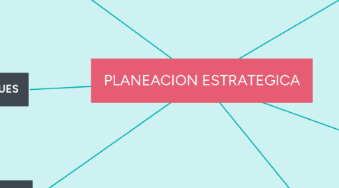 Mind Map: PLANEACION ESTRATEGICA