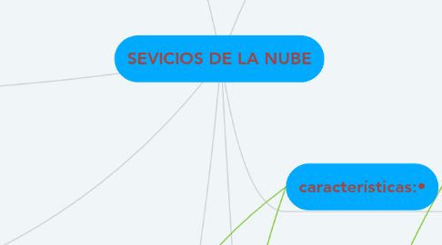 Mind Map: SEVICIOS DE LA NUBE