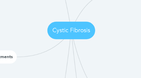 Mind Map: Cystic Fibrosis