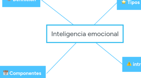 Mind Map: Inteligencia emocional