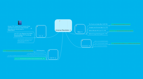 Mind Map: American Revolution