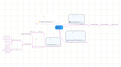 Mind Map: American Revolution