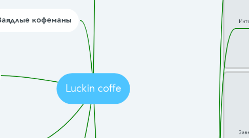 Mind Map: Luckin coffe