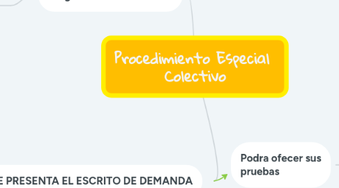 Mind Map: Procedimiento Especial Colectivo