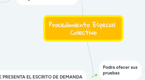 Mind Map: Procedimiento Especial  Colectivo