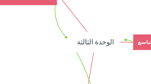 Mind Map: الوحدة الثالثة