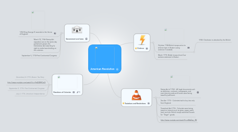 Mind Map: American Revolution