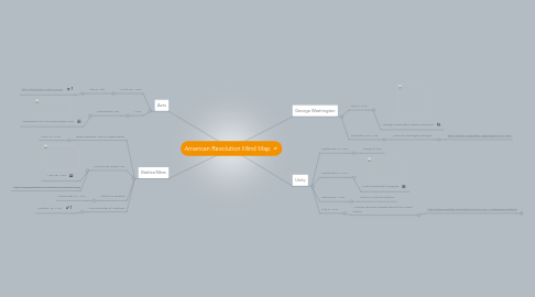 Mind Map: American Revolution Mind Map