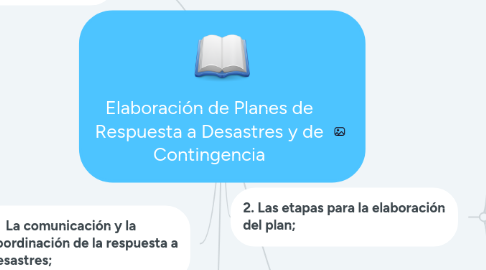 Mind Map: Elaboración de Planes de Respuesta a Desastres y de Contingencia