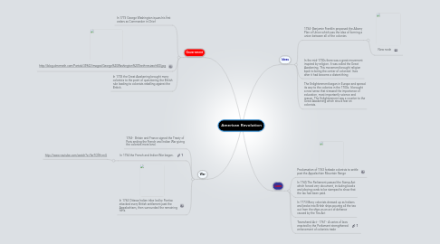 Mind Map: American Revolution