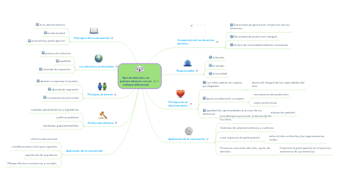 Mind Map: Ejes de atención a la primera infancia, con un enfoque diferencial.