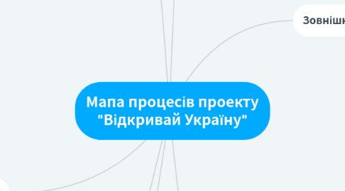 Mind Map: Мапа процесів проекту "Відкривай Україну"