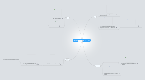 Mind Map: American Revolution