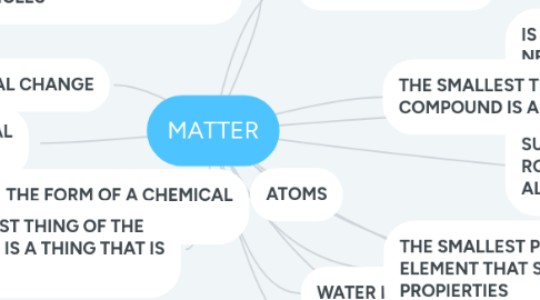 Mind Map: MATTER