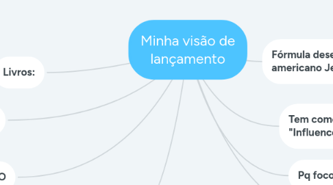 Mind Map: PLF - Product Launch Formula