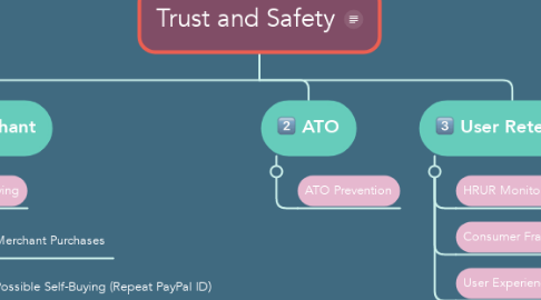Mind Map: Trust and Safety