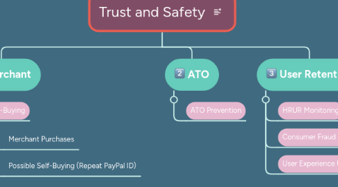 Mind Map: Trust and Safety