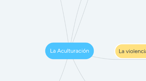 Mind Map: La Aculturación