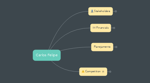 Mind Map: Carlos Felipe