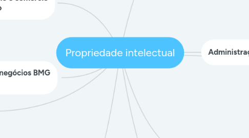 Mind Map: Propriedade intelectual